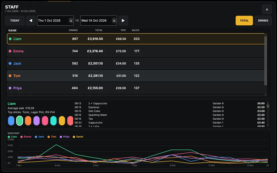 Staff screen listing drinks, totals, tips and sales per team member with a coloured daily line chart
